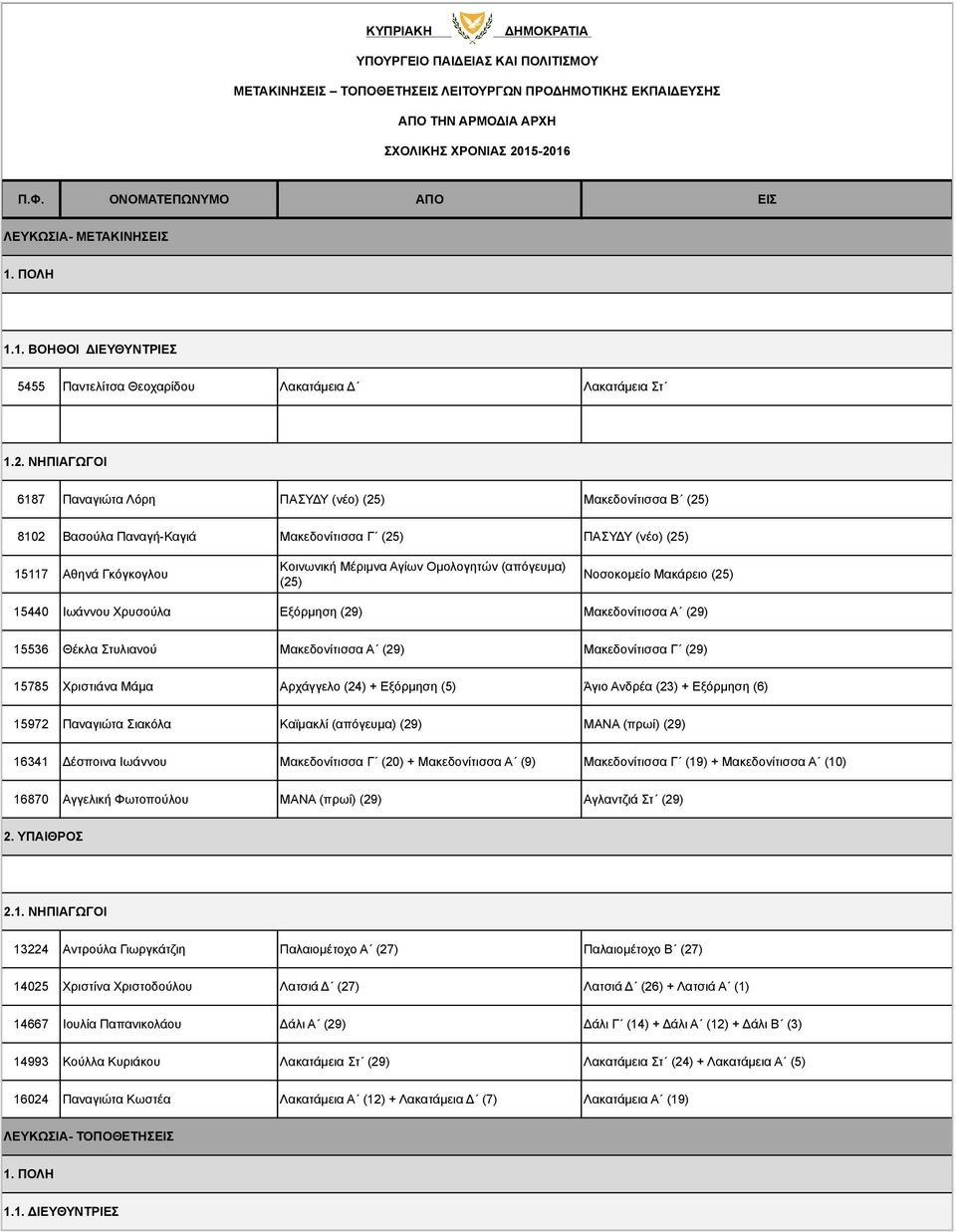 (απόγευµα) (25) Νοσοκοµείο Μακάρειο (25) 15440 Ιωάννου Χρυσούλα Εξόρµηση (29) Μακεδονίτισσα Α (29) 15536 Θέκλα Στυλιανού Μακεδονίτισσα Α (29) Μακεδονίτισσα Γ (29) 15785 Χριστιάνα Μάµα Αρχάγγελο (24)