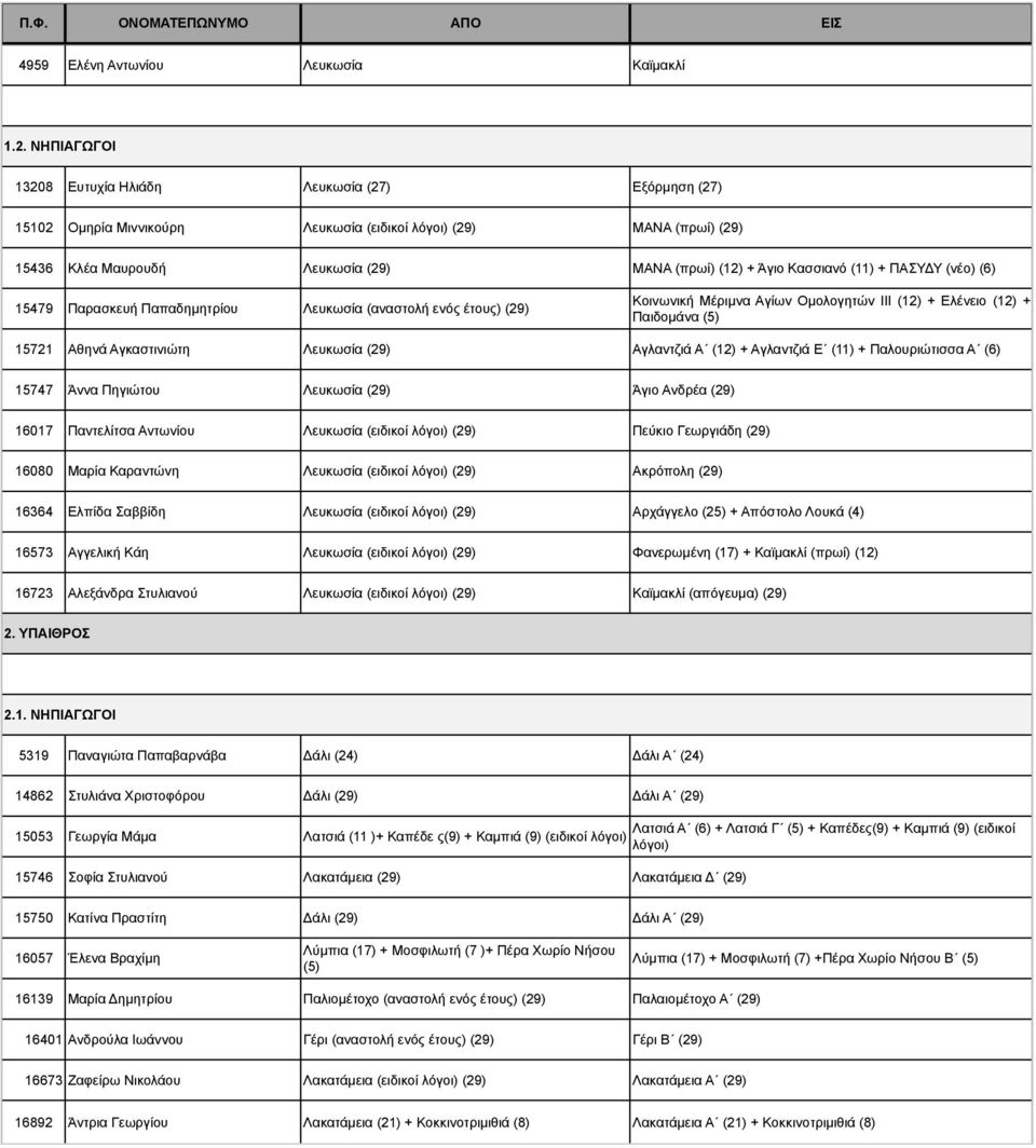 (11) + ΠΑΣΥΔΥ (νέο) (6) 15479 Παρασκευή Παπαδηµητρίου Λευκωσία (αναστολή ενός έτους) (29) Κοινωνική Μέριµνα Αγίων Οµολογητών ΙΙΙ (12) + Ελένειο (12) + Παιδοµάνα (5) 15721 Αθηνά Αγκαστινιώτη Λευκωσία