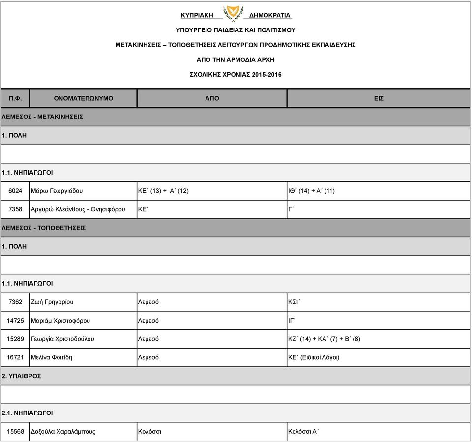 14725 Μαριάµ Χριστοφόρου Λεµεσό ΙΓ 15289 Γεωργία Χριστοδούλου Λεµεσό ΚΖ (14) + ΚΑ (7) +