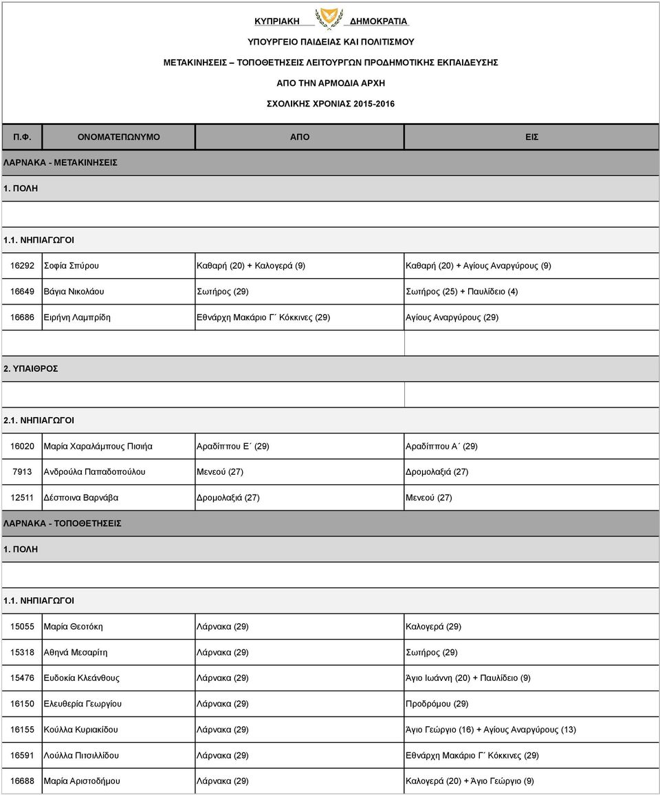 Δροµολαξιά (27) Μενεού (27) ΛΑΡΝΑΚΑ - ΤΟΠΟΘΕΤΗΣΕΙΣ 15055 Μαρία Θεοτόκη Λάρνακα (29) Καλογερά (29) 15318 Αθηνά Μεσαρίτη Λάρνακα (29) Σωτήρος (29) 15476 Ευδοκία Κλεάνθους Λάρνακα (29) Άγιο Ιωάννη (20)