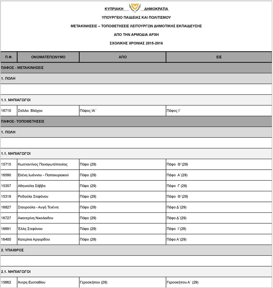 (29) 15319 Ροδούλα Στεφάνου Πάφο (29) Πάφο Θ (29) 16827 Σταυρούλα - Αυγή Τενέντε Πάφο (29) Πάφο Δ (29) 16727 Αικατερίνη Νικολαιδου Πάφο (29) Πάφο