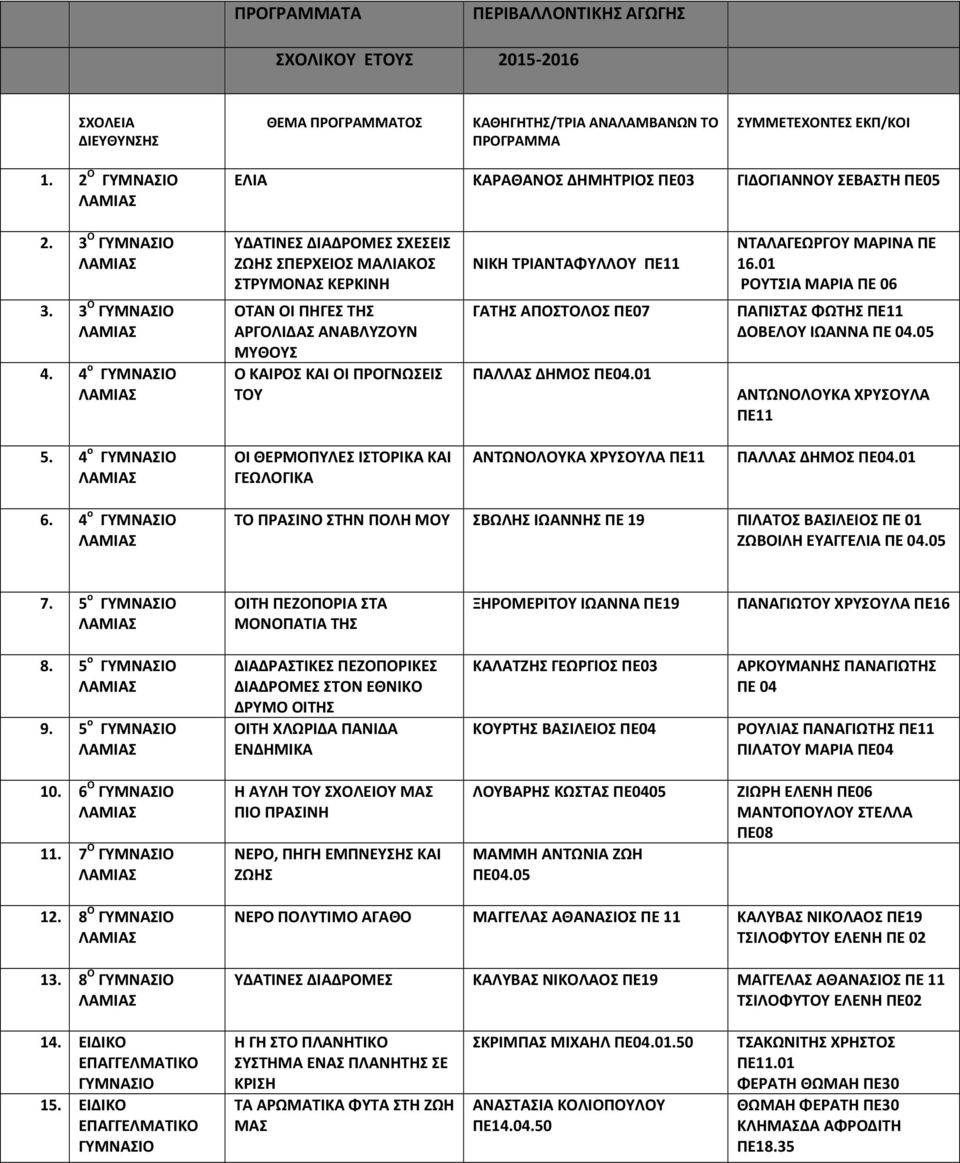 3 Ο ΓΥΜΝΑΣΙΟ ΥΔΑΤΙΝΕΣ ΔΙΑΔΡΟΜΕΣ ΣΧΕΣΕΙΣ ΖΩΗΣ ΣΠΕΡΧΕΙΟΣ ΜΑΛΙΑΚΟΣ ΣΤΡΥΜΟΝΑΣ ΚΕΡΚΙΝΗ ΝΙΚΗ ΤΡΙΑΝΤΑΦΥΛΛΟΥ ΠΕ11 ΝΤΑΛΑΓΕΩΡΓΟΥ ΜΑΡΙΝΑ ΠΕ 16.01 ΡΟΥΤΣΙΑ ΜΑΡΙΑ ΠΕ 06 3. 3 Ο ΓΥΜΝΑΣΙΟ 4.