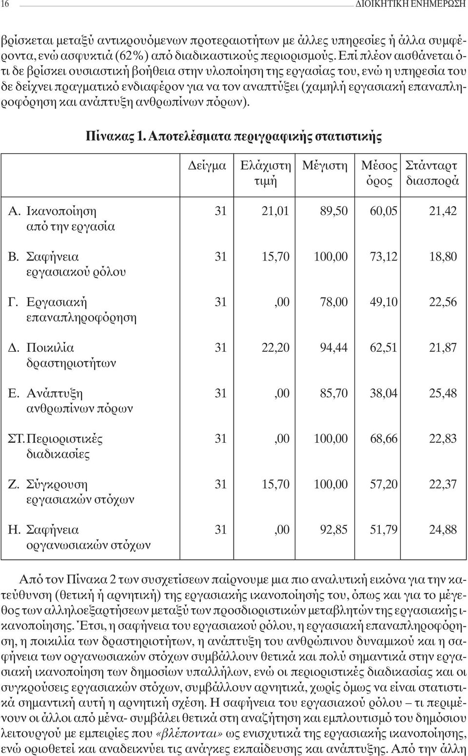 και ανάπτυξη ανθρωπίνων πόρων). Πίνακας 1. Αποτελέσματα περιγραφικής στατιστικής Δείγμα Ελάχιστη Μέγιστη Μέσος Στάνταρτ τιμή όρος διασπορά Α. Ικανοποίηση 31 21,01 89,50 60,05 21,42 από την εργασία Β.
