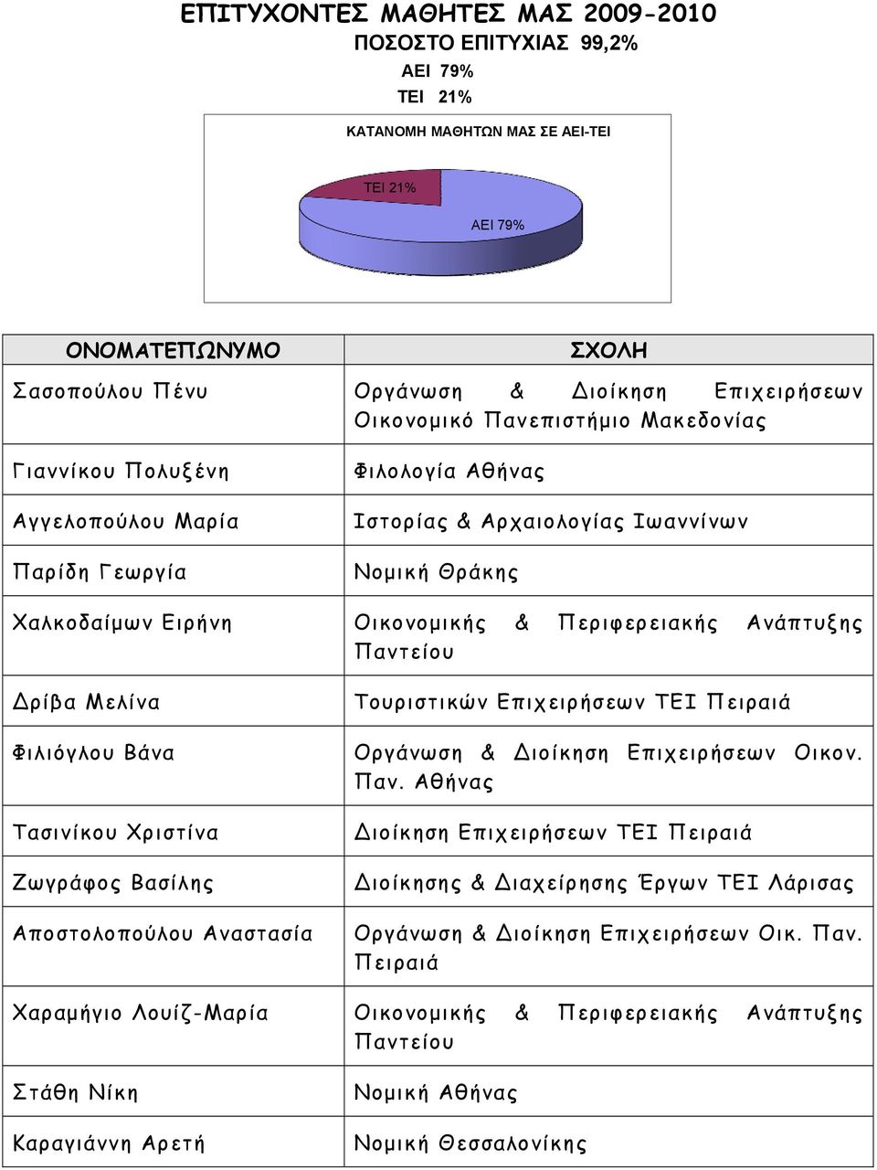 Παντείου ρίβα Μελίνα Φιλιόγλου Βάνα Τασινίκου Χριστίνα Ζωγράφος Βασίλης Αποστολοπούλου Αναστασία Τουριστικών Επιχειρήσεων ΤΕΙ Πειραιά Οργάνωση & ιοίκηση Επιχειρήσεων Οικον.