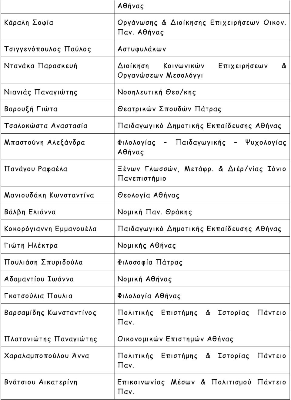 ημοτικής Εκπαίδευσης Μπαστούνη Αλεξάνδρα Φιλολογίας Παιδαγωγικής Ψυχολογίας Πανάγου Ραφαέλα Μανιουδάκη Κωνσταντίνα Βάλβη Ελιάννα Κοκορόγιαννη Εμμανουέλα Γιώτη Ηλέκτρα Πουλιάση Σπυριδούλα Αδαμαντίου