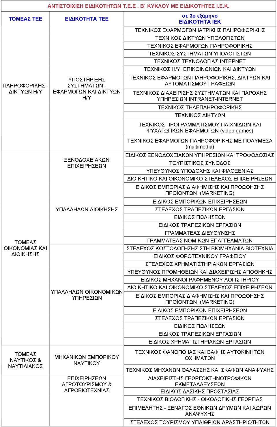 ΚΛΟΥ ΜΕ ΕΙΔΙΚΟΤΗΤΕΣ Ι.Ε.Κ. ΤΟΜΕΑΣ ΤΕΕ ΠΛΗΡΟΦΟΡΙΚΗΣ - ΔΙΚΤΥΩΝ Η/Υ ΤΟΜΕΑΣ ΟΙΚΟΝΟΜΙΑΣ ΚΑΙ ΔΙΟΙΚΗΣΗΣ ΤΟΜΕΑΣ ΝΑΥΤΙΚΟΣ & ΝΑΥΤΙΛΙΑΚΟΣ ΕΙΔΙΚΟΤΗΤΑ ΤΕΕ ΥΠΟΣΤΗΡΙΞΗΣ ΣΥΣΤΗΜΑΤΩΝ - ΕΦΑΡΜΟΓΩΝ ΚΑΙ ΔΙΚΤΥΩΝ Η/Υ