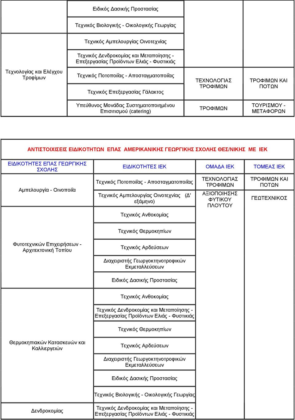 ΑΜΕΡΙΚΑΝΙΚΗΣ ΓΕΩΡΓΙΚΗΣ ΣΧΟΛΗΣ ΘΕΣ/ΝΙΚΗΣ ΜΕ ΙΕΚ ΕΙΔΙΚΟΤΗΤΕΣ ΕΠΑΣ ΓΕΩΡΓΙΚΗΣ ΣΧΟΛΗΣ Αμπελουργία - Οινοποιΐα ΕΙΔΙΚΟΤΗΤΕΣ ΙΕΚ ΟΜΑΔΑ ΙΕΚ ΤΟΜΕΑΣ ΙΕΚ Τεχνικός Ποτοποιΐας - Αποσταγματοποιΐας Τεχνικός
