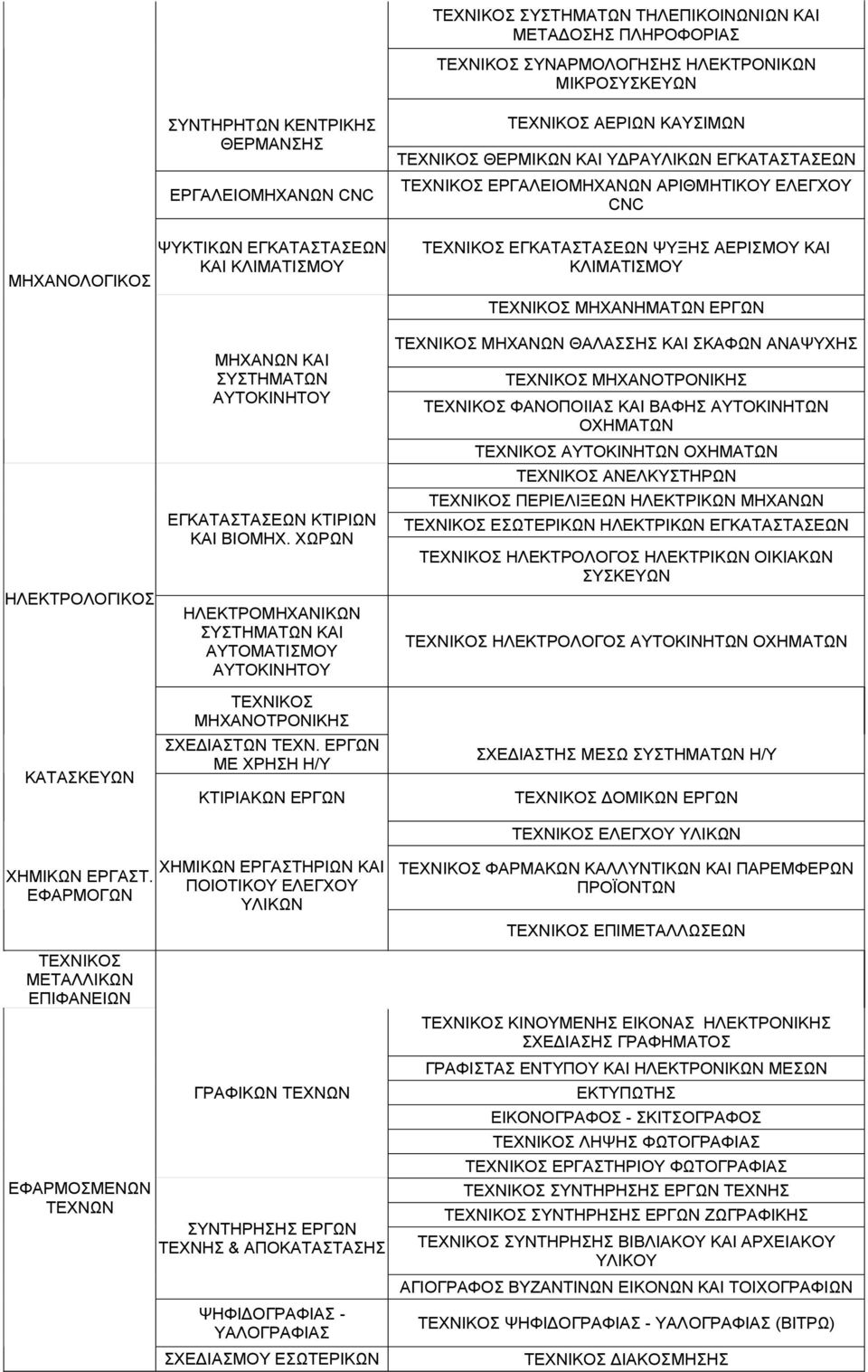 ΜΗΧΑΝΗΜΑΤΩΝ ΕΡΓΩΝ ΗΛΕΚΤΡΟΛΟΓΙΚΟΣ ΚΑΤΑΣΚΕΥΩΝ ΜΗΧΑΝΩΝ ΚΑΙ ΣΥΣΤΗΜΑΤΩΝ ΑΥΤΟΚΙΝΗΤΟΥ ΕΓΚΑΤΑΣΤΑΣΕΩΝ ΚΤΙΡΙΩΝ ΚΑΙ ΒΙΟΜΗΧ.