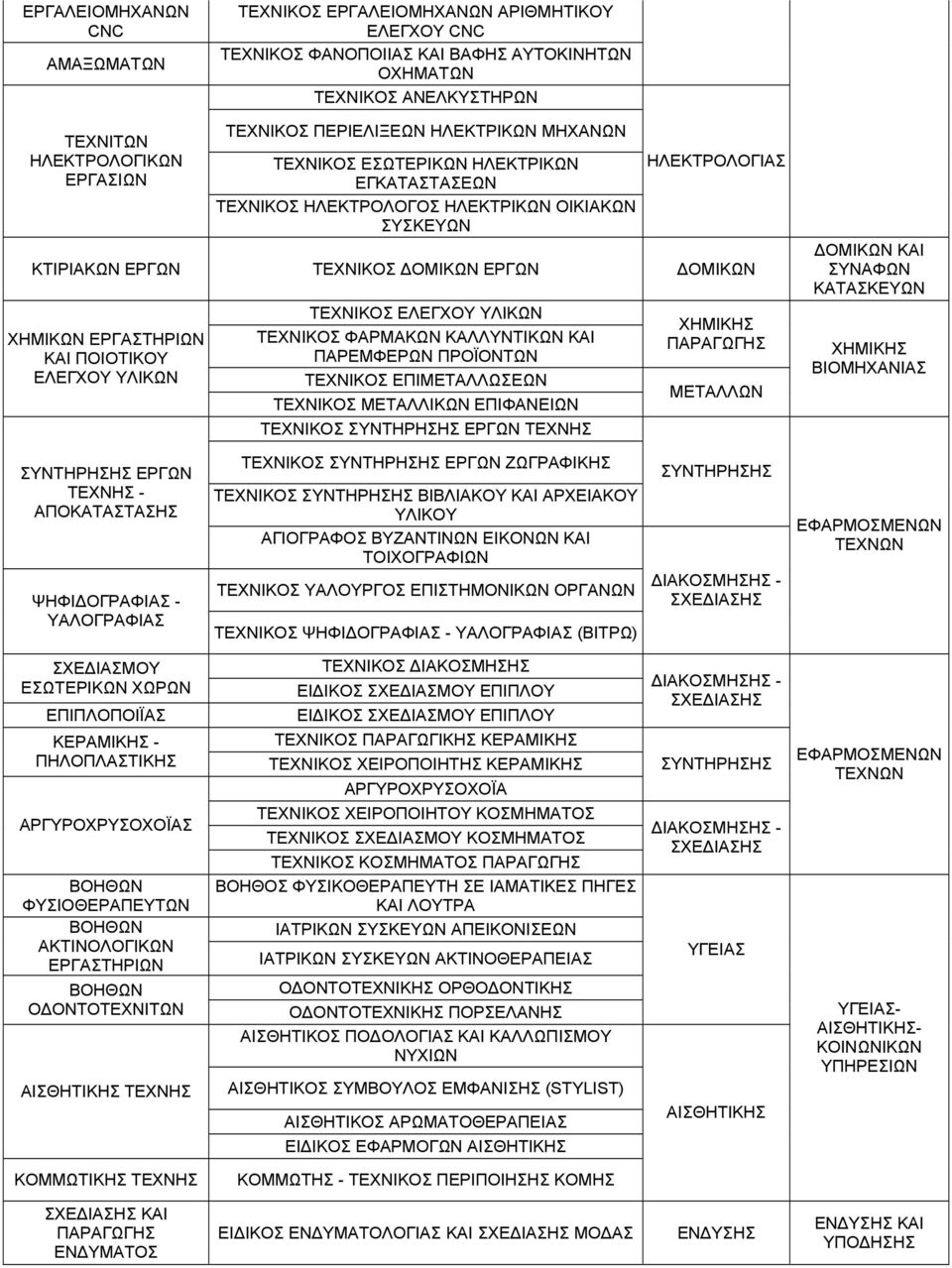 ΕΡΓΑΣΤΗΡΙΩΝ ΚΑΙ ΠΟΙΟΤΙΚΟΥ ΕΛΕΓΧΟΥ ΥΛΙΚΩΝ ΤΕΧΝΙΚΟΣ ΕΛΕΓΧΟΥ ΥΛΙΚΩΝ ΤΕΧΝΙΚΟΣ ΦΑΡΜΑΚΩΝ ΚΑΛΛΥΝΤΙΚΩΝ ΚΑΙ ΠΑΡΕΜΦΕΡΩΝ ΠΡΟΪΟΝΤΩΝ ΤΕΧΝΙΚΟΣ ΕΠΙΜΕΤΑΛΛΩΣΕΩΝ ΤΕΧΝΙΚΟΣ ΜΕΤΑΛΛΙΚΩΝ ΕΠΙΦΑΝΕΙΩΝ ΤΕΧΝΙΚΟΣ ΣΥΝΤΗΡΗΣΗΣ