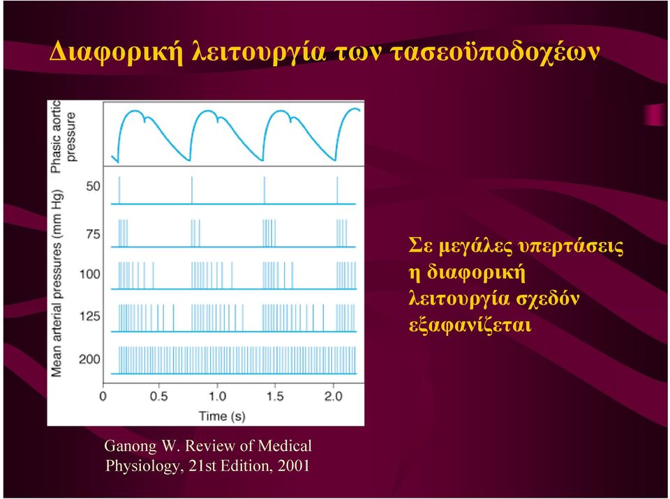 λειτουργία σχεδόν εξαφανίζεται Ganong W.