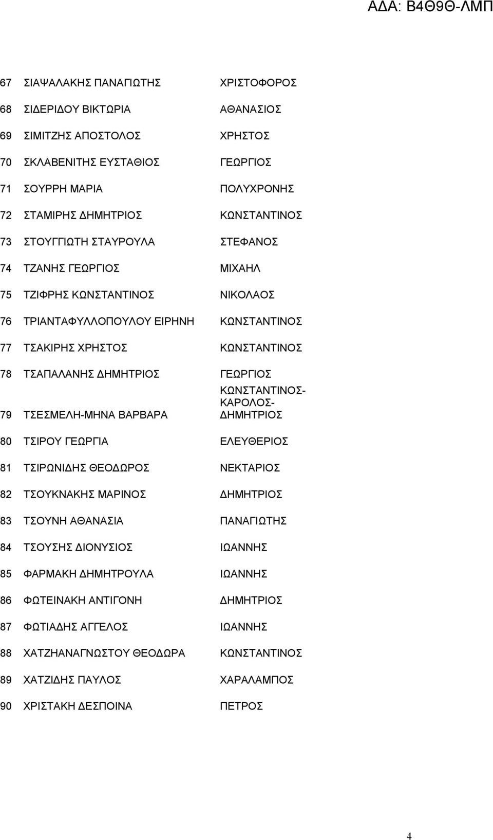 79 ΤΣΕΣΜΕΛΗ-ΜΗΝΑ ΒΑΡΒΑΡΑ ΚΩΝΣΤΑΝΤΙΝΟΣ- ΚΑΡΟΛΟΣ- ΔΗΜΗΤΡΙΟΣ 80 ΤΣΙΡΟΥ ΓΕΩΡΓΙΑ ΕΛΕΥΘΕΡΙΟΣ 81 ΤΣΙΡΩΝΙΔΗΣ ΘΕΟΔΩΡΟΣ ΝΕΚΤΑΡΙΟΣ 82 ΤΣΟΥΚΝΑΚΗΣ ΜΑΡΙΝΟΣ ΔΗΜΗΤΡΙΟΣ 83 ΤΣΟΥΝΗ ΑΘΑΝΑΣΙΑ ΠΑΝΑΓΙΩΤΗΣ 84 ΤΣΟΥΣΗΣ