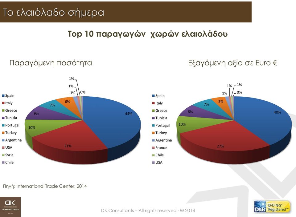 Spain Italy Greece Tunisia Portugal Turkey 10% 8% 7% 1% 1% 1% 0% 5% 40% Argentina