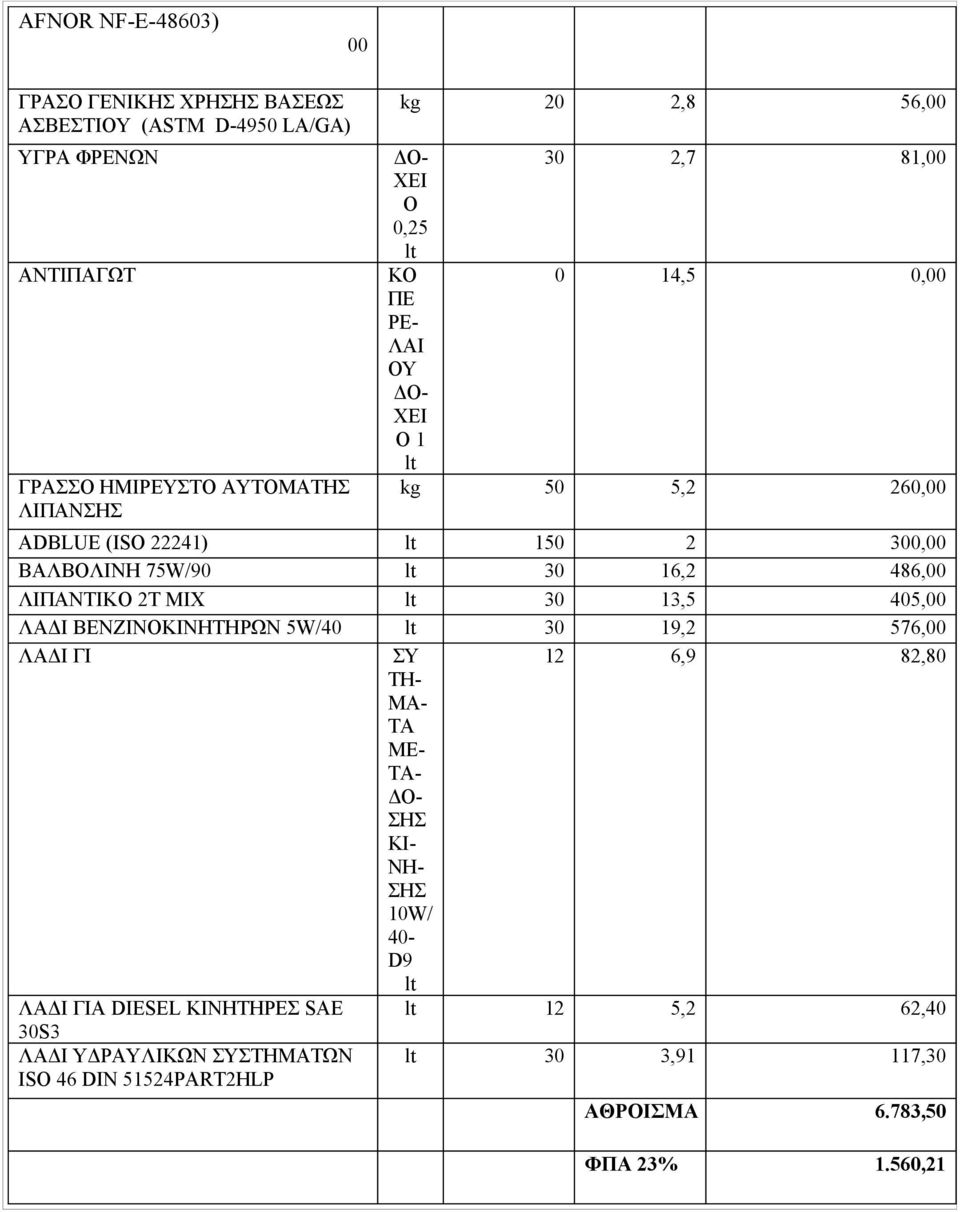 486,00 ΛΙΠΑΝΤΙΚΟ 2Τ ΜΙΧ 30 13,5 405,00 ΛΑΔΙ ΒΕΝΖΙΝΟΚΙΝΗΤΗΡΩΝ 5W/40 30 19,2 576,00 ΛΑΔΙ ΓΙ ΣΥ 12 6,9 82,80 ΤΗ- ΜΑ- ΤΑ ΜΕ- ΤΑ- ΔΟ- ΣΗΣ ΚΙ- ΝΗ- ΣΗΣ 10W/