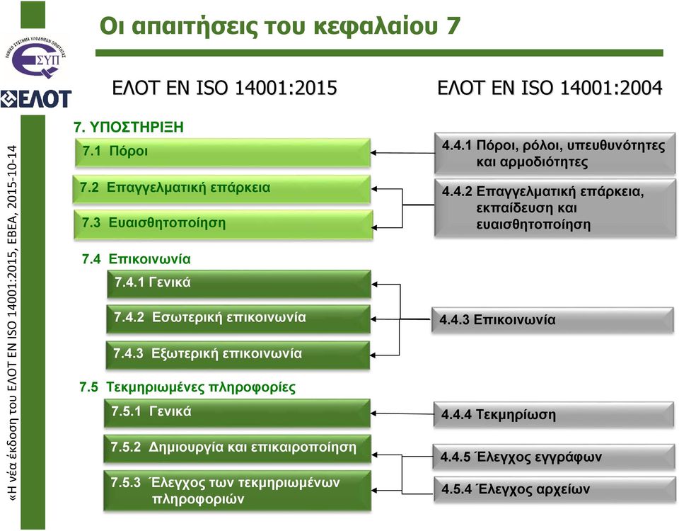 Τεκμηριωμένες πληροφορίες 7.5.1 Γενικά 7.5.2 Δημιουργία και επικαιροποίηση 7.5.3 Έλεγχος των τεκμηριωμένων πληροφοριών 4.