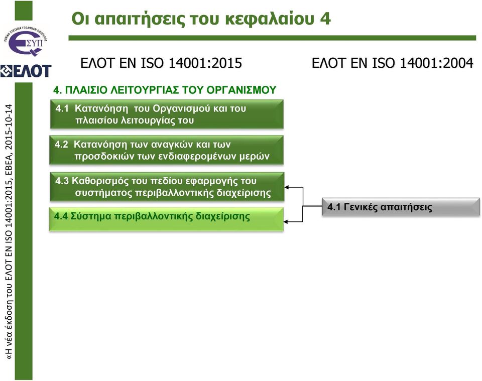 1 Κατανόηση του Οργανισμού και του πλαισίου λειτουργίας του 4.