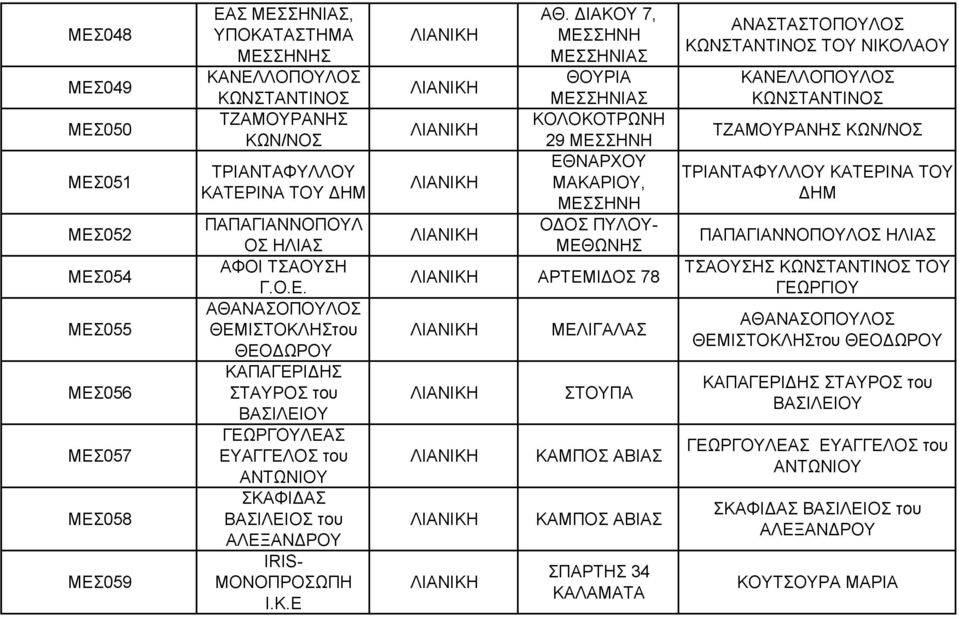 ΙΑΚΟΥ 7, ΘΟΥΡΙΑ ΚΟΛΟΚΟΤΡΩΝΗ 29 ΕΘΝΑΡΧΟΥ ΜΑΚΑΡΙΟΥ, Ο ΟΣ ΠΥΛΟΥ- ΜΕΘΩΝΗΣ ΑΡΤΕΜΙ ΟΣ 78 ΜΕΛΙΓΑΛΑΣ ΣΤΟΥΠΑ ΚΑΜΠΟΣ ΑΒΙΑΣ ΚΑΜΠΟΣ ΑΒΙΑΣ ΣΠΑΡΤΗΣ 34 ΚΑΛΑΜΑΤΑ ΑΝΑΣΤΑΣΤΟΠΟΥΛΟΣ ΤΟΥ ΝΙΚΟΛΑΟΥ ΚΑΝΕΛΛΟΠΟΥΛΟΣ