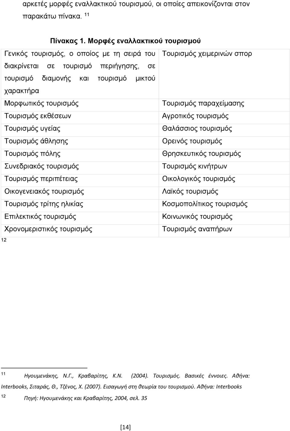 τουρισμός Τουρισμός παραχείμασης Τουρισμός εκθέσεων Αγροτικός τουρισμός Τουρισμός υγείας Θαλάσσιος τουρισμός Τουρισμός άθλησης Ορεινός τουρισμός Τουρισμός πόλης Θρησκευτικός τουρισμός Συνεδριακός