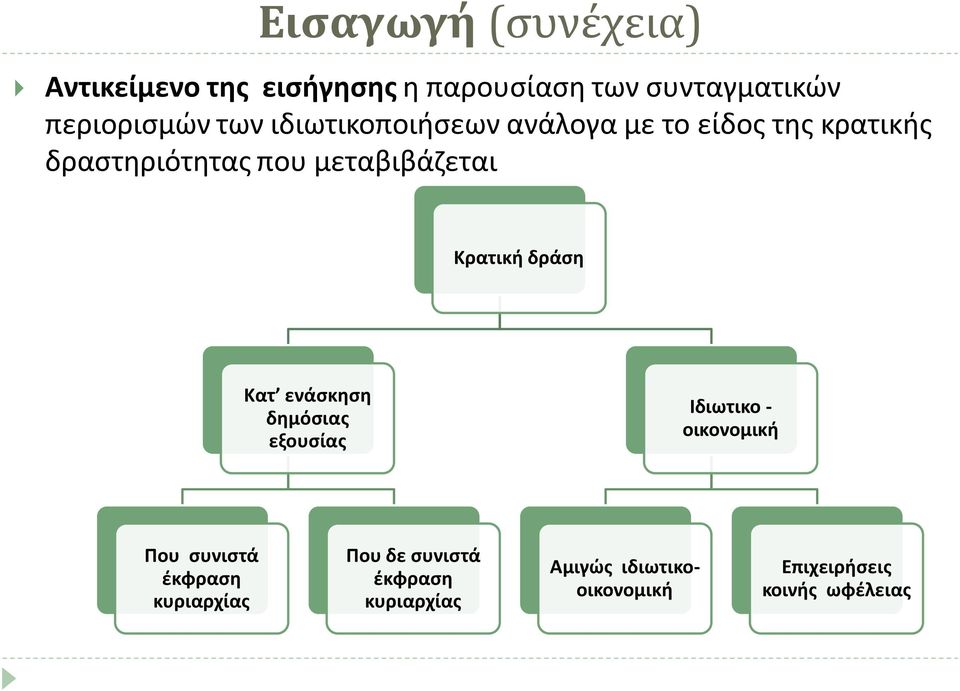 Κρατική δράση Κατ ενάσκηση δημόσιας εξουσίας Ιδιωτικο - οικονομική Που συνιστά έκφραση