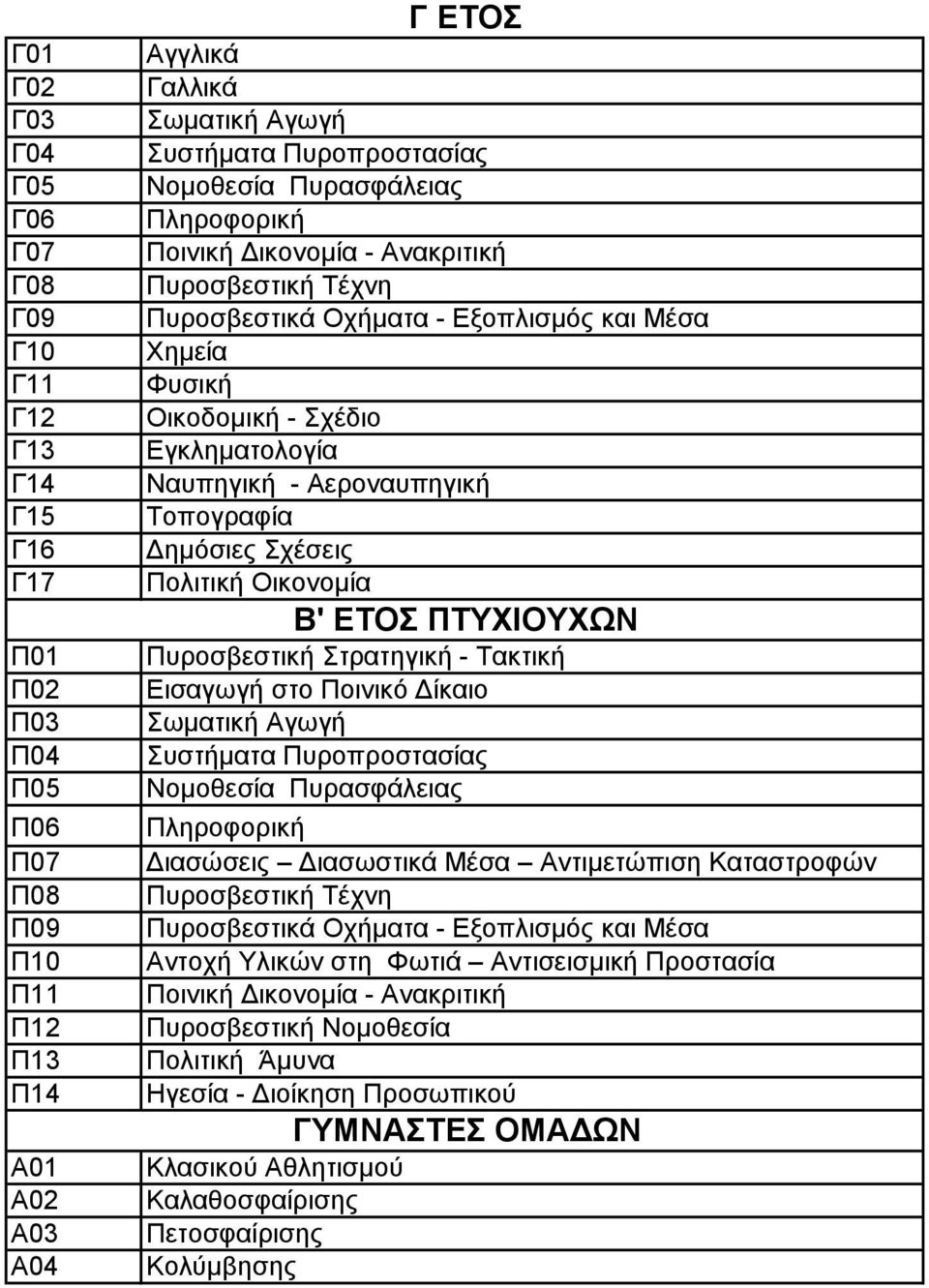 Δημόσιες Σχέσεις Πολιτική Οικονομία Πυροσβεστική Στρατηγική - Τακτική Εισαγωγή στο Ποινικό Δίκαιο Συστήματα Πυροπροστασίας Νομοθεσία Πυρασφάλειας Διασώσεις Διασωστικά Μέσα Αντιμετώπιση Καταστροφών