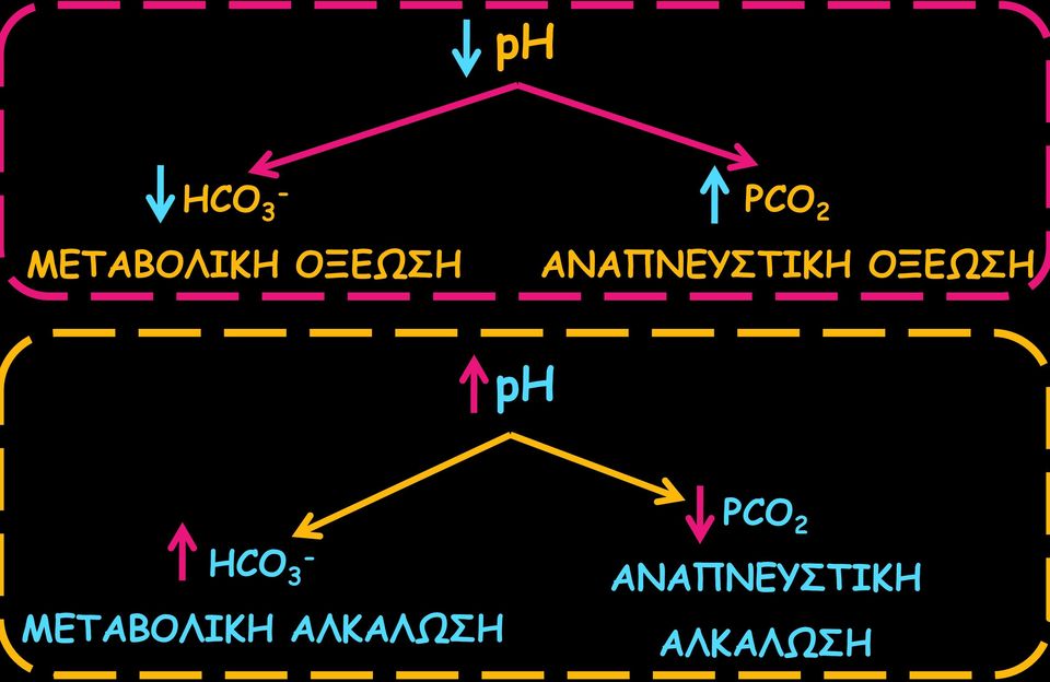 ph HCO 3 ΜΕΤΑΒΟΛΙΚΗ