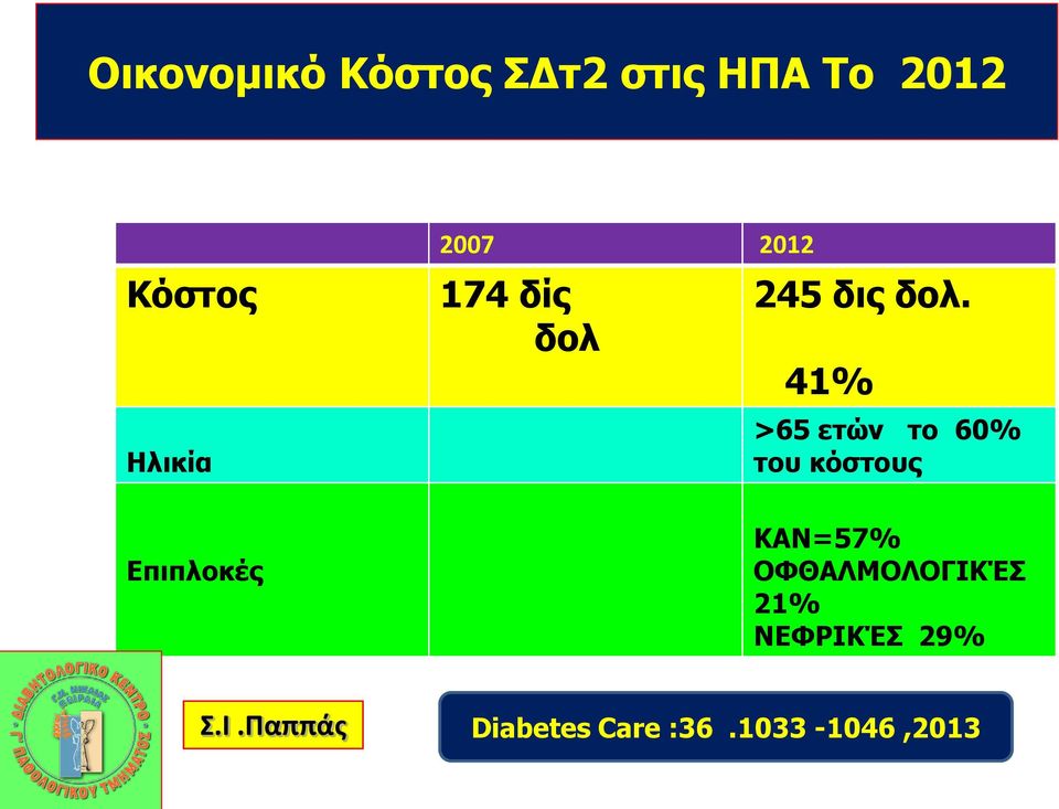 41% >65 ετών το 60% του κόστους Επιπλοκές ΚΑΝ=57%