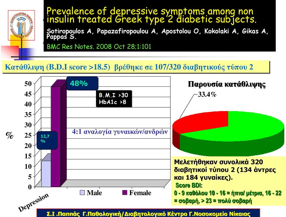 5) βρέθηκε σε 107/320 διαβητικούς τύπου 2 % 50 45 40 35 30 25 20 15 10 5 0 12,7 % 12.7 Depression 48,4 48% 4:1 αναλογία γυναικών/ανδρών Male Β.Μ.