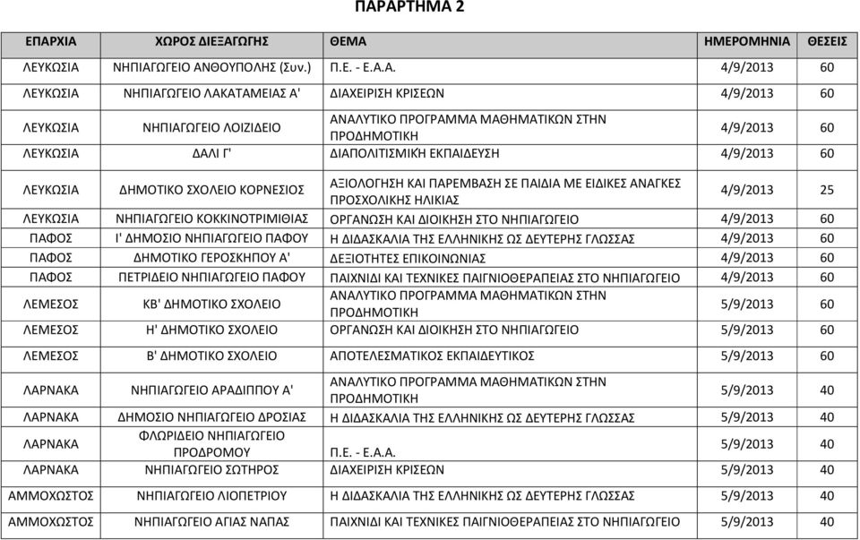 ΗΛΙΚΙΑΣ 4/9/2013 25 ΝΗΠΙΑΓΩΓΕΙΟ ΚΟΚΚΙΝΟΤΡΙΜΙΘΙΑΣ ΟΡΓΑΝΩΣΗ ΚΑΙ ΔΙΟΙΚΗΣΗ ΣΤΟ ΝΗΠΙΑΓΩΓΕΙΟ 4/9/2013 60 Ι' ΔΗΜΟΣΙΟ ΝΗΠΙΑΓΩΓΕΙΟ ΠΑΦΟΥ Η ΔΙΔΑΣΚΑΛΙΑ ΤΗΣ ΕΛΛΗΝΙΚΗΣ ΩΣ ΔΕΥΤΕΡΗΣ ΓΛΩΣΣΑΣ 4/9/2013 60 ΔΗΜΟΤΙΚΟ