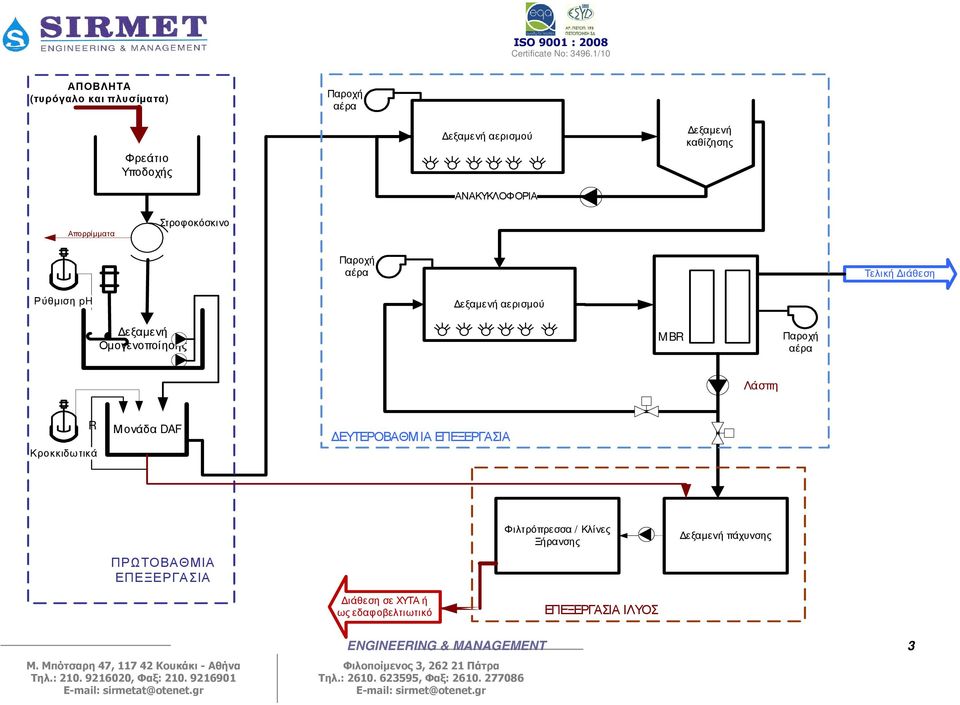 Οµογενοποίησης MBR Παροχή αέρα Λάσπη R Κροκκιδωτικά Μονάδα DAF ΕΥΤΕΡΟΒΑΘΜ ΙΑ ΕΠΕΞΕΡΓΑΣΙΑ ΠΡΩΤΟΒΑΘΜΙΑ