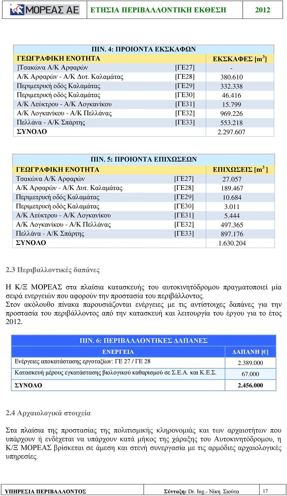 5: ΠΡΟΙΟΝΤΑ ΕΠΙΧΩΣΕΩΝ ΓΕΩΓΡΑΦΙΚΗ ΕΝΟΤΗΤΑ ΕΠΙΧΩΣΕΙΣ [m 3 ] Τσακώνα Α/Κ Αρφαρών [ΓΕ27] 27.057 Α/Κ Αρφαρών - Α/Κ Δυτ. Καλαμάτας [ΓΕ28] 189.467 Περιμετρική οδός Καλαμάτας [ΓΕ29] 10.