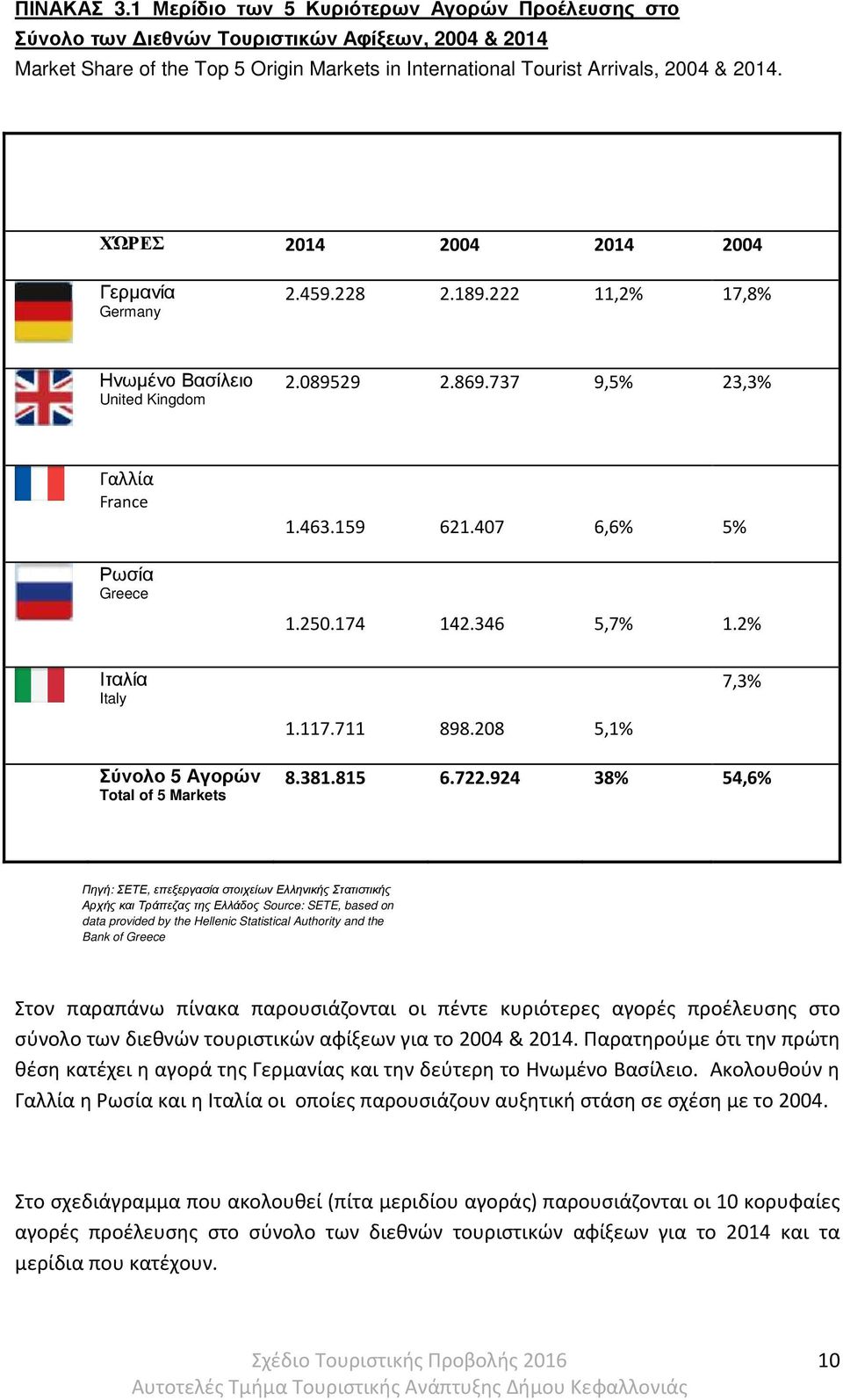 737 9,5% 23,3% Γαλλία France Ρωσία Greece 1.463.159 621.407 6,6% 5% 1.250.174 142.346 5,7% 1.2% Ιταλία Italy 1.117.711 898.208 5,1% 7,3% Σύνολο 5 Αγορών Total of 5 Markets 8.381.815 6.722.