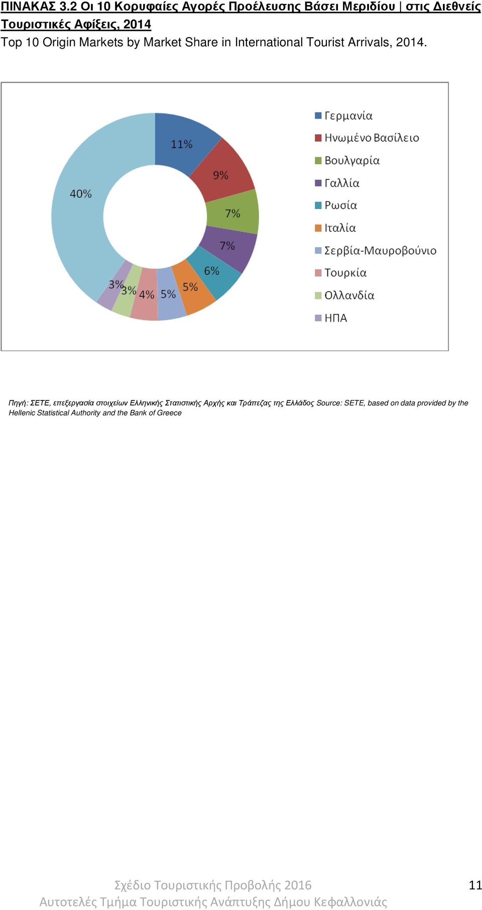 Top 10 Origin Markets by Market Share in International Tourist Arrivals, 2014.