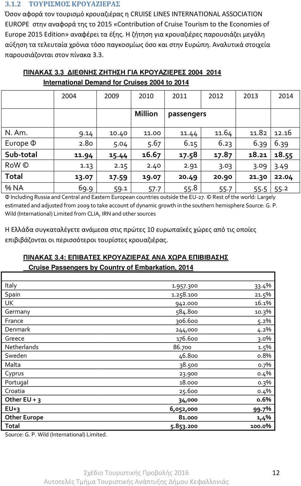 3 ΙΕΘΝΗΣ ΖΗΤΗΣΗ ΓΙΑ ΚΡΟΥΑΖΙΕΡΕΣ 2004_2014 International Demand for Cruises 2004 to 2014 Region 02004 02009 02010 02011 02012 02013 02014 Million passengers N. Am. 9.14 10.40 11.00 11.44 11.64 11.