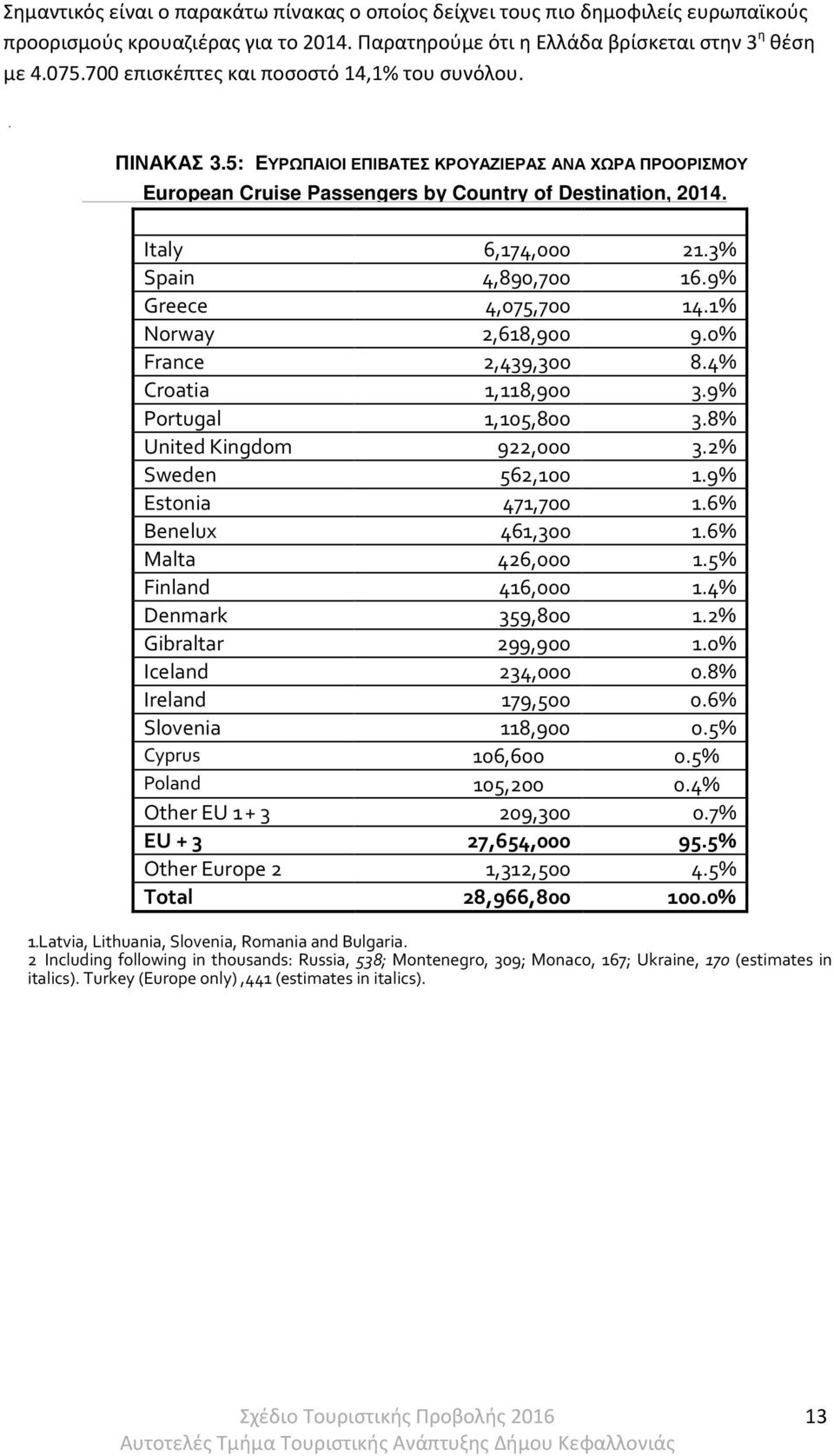 Country Passengers Share of Total Italy 6,174,000 21.3% Spain 4,890,700 16.9% Greece 4,075,700 14.1% Norway 2,618,900 9.0% France 2,439,300 8.4% Croatia 1,118,900 3.9% Portugal 1,105,800 3.