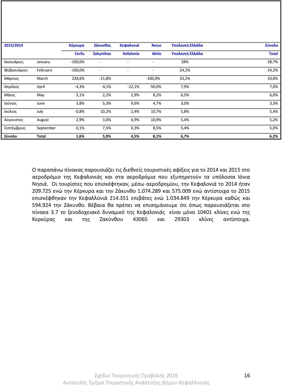 Ιούλιος July -0,8% 10,2% 2,4% 10,7% 5,8% 5,4% Αύγουστος August 2,9% 3,0% 6,9% 10,9% 5,4% 5,2% Σεπτέμβριος September 0,1% 7,5% 0,3% 8,5% 5,4% 5,0% Σύνολο Total 1,6% 5,9% 4,5% 8,1% 6,7% 6,2% Ο παραπάνω