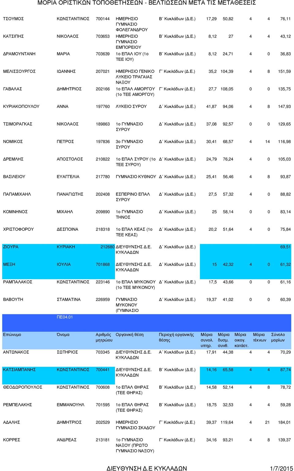 Ε.) 27,7 108,05 0 0 135,75 ΚΥΡΙΑΚΟΠΟΥΛΟΥ ΑΝΝΑ 197760 ΛΥΚΕΙΟ Κυκλάδων (.Ε.) 41,87 94,06 4 8 147,93 ΤΣΙΜΟΡΑΓΚΑΣ ΝΙΚΟΛΑΟΣ 189863 1ο ΝΟΜΙΚΟΣ ΠΕΤΡΟΣ 197836 3ο ΡΕΜΛΗΣ ΑΠΟΣΤΟΛΟΣ 210822 1ο ΕΠΑΛ (1ο ΤΕΕ ) Κυκλάδων (.