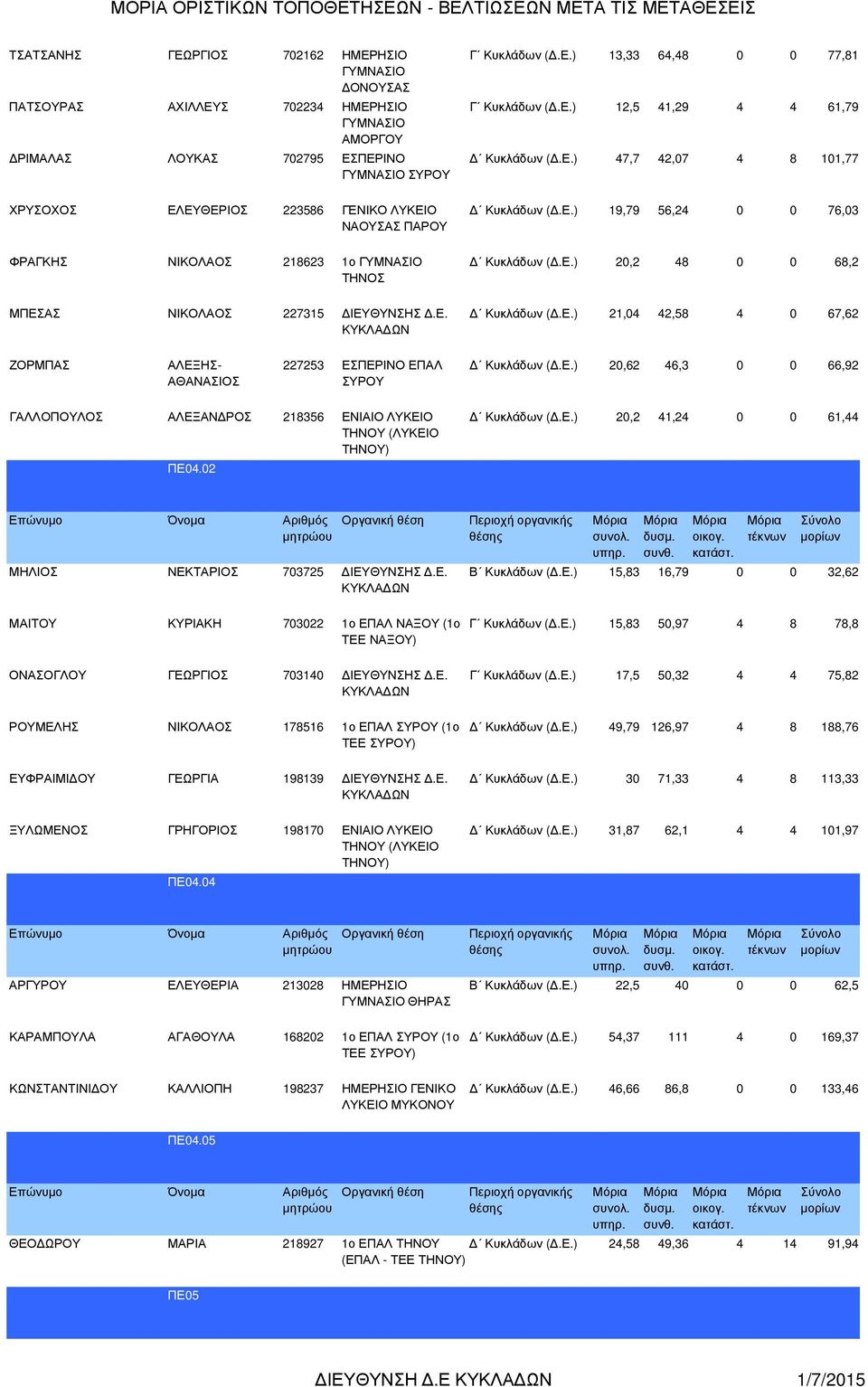 Ε.) 20,62 46,3 0 0 66,92 ΓΑΛΛΟΠΟΥΛΟΣ ΑΛΕΞΑΝ ΡΟΣ 218356 ΕΝΙΑΙΟ ΛΥΚΕΙΟ ΤΗΝΟΥ (ΛΥΚΕΙΟ ΤΗΝΟΥ) ΠΕ04.02 Κυκλάδων (.Ε.) 20,2 41,24 0 0 61,44 ΜΗΛΙΟΣ ΝΕΚΤΑΡΙΟΣ 703725 ΙΕΥΘΥΝΣΗΣ.Ε. ΜΑΙΤΟΥ ΚΥΡΙΑΚΗ 703022 1ο ΕΠΑΛ ΝΑΞΟΥ (1ο ΤΕΕ ΝΑΞΟΥ) Β Κυκλάδων (.