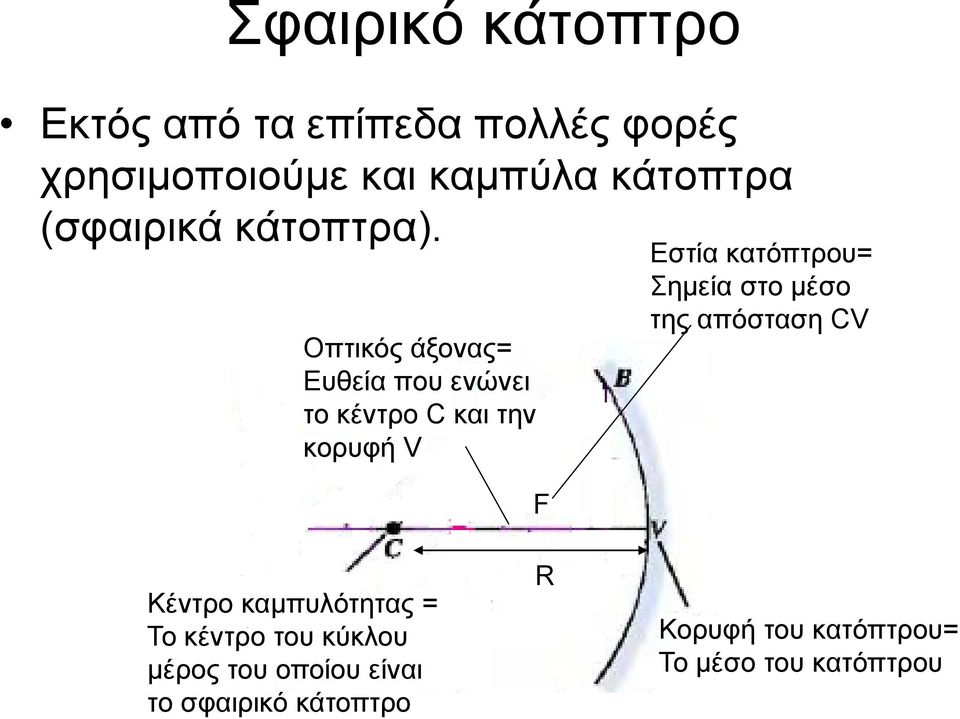 Οπτικός άξονας= Ευθεία που ενώνει το κέντρο C και την κορυφή V F Εστία κατόπτρου= Σημεία