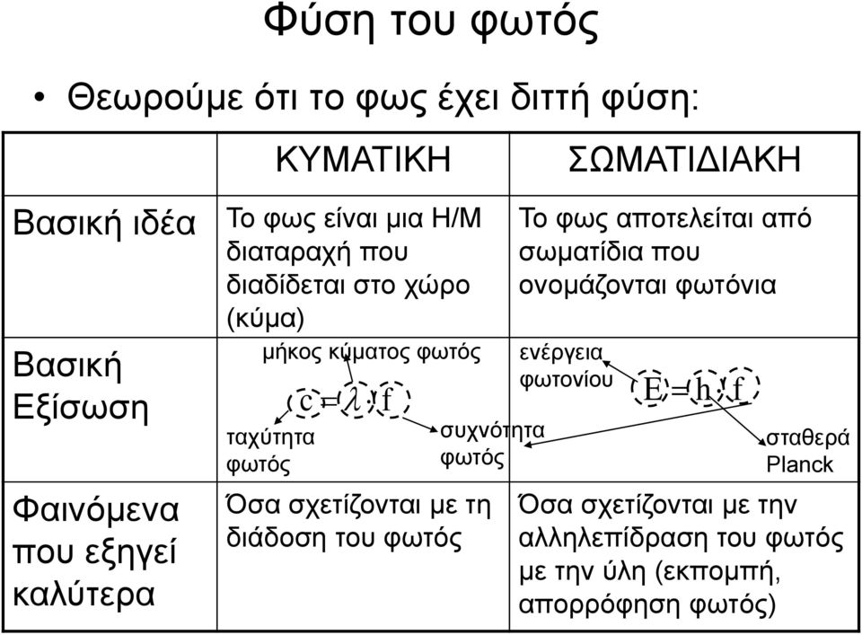 σχετίζονται με τη διάδοση του φωτός ΣΩΜΑΤΙΔΙΑΚΗ Το φως αποτελείται από σωματίδια που ονομάζονται φωτόνια φωτονίου f