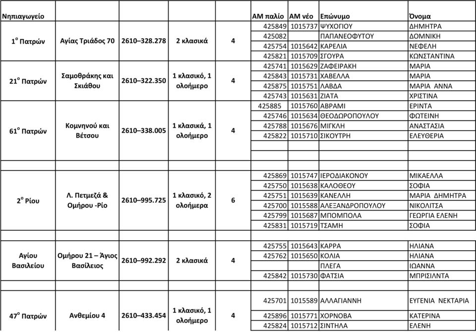 005 1 κλασικά, 1 25082 ΠΑΠΑΝΕΟΦΥΤΟΥ ΔΟΜΝΙΚΗ 2575 10152 ΚΑΡΕΛΙΑ ΝΕΦΕΛΗ 25821 1015709 ΣΓΟΥΡΑ ΚΩΝΣΤΑΝΤΙΝΑ 2571 101529 ΖΑΦΕΙΡΑΚΗ ΜΑΡΙΑ 2583 1015731 ΧΑΒΕΛΛΑ ΜΑΡΙΑ 25875 1015751 ΛΑΒΔΑ ΜΑΡΙΑ ΑΝΝΑ 2573