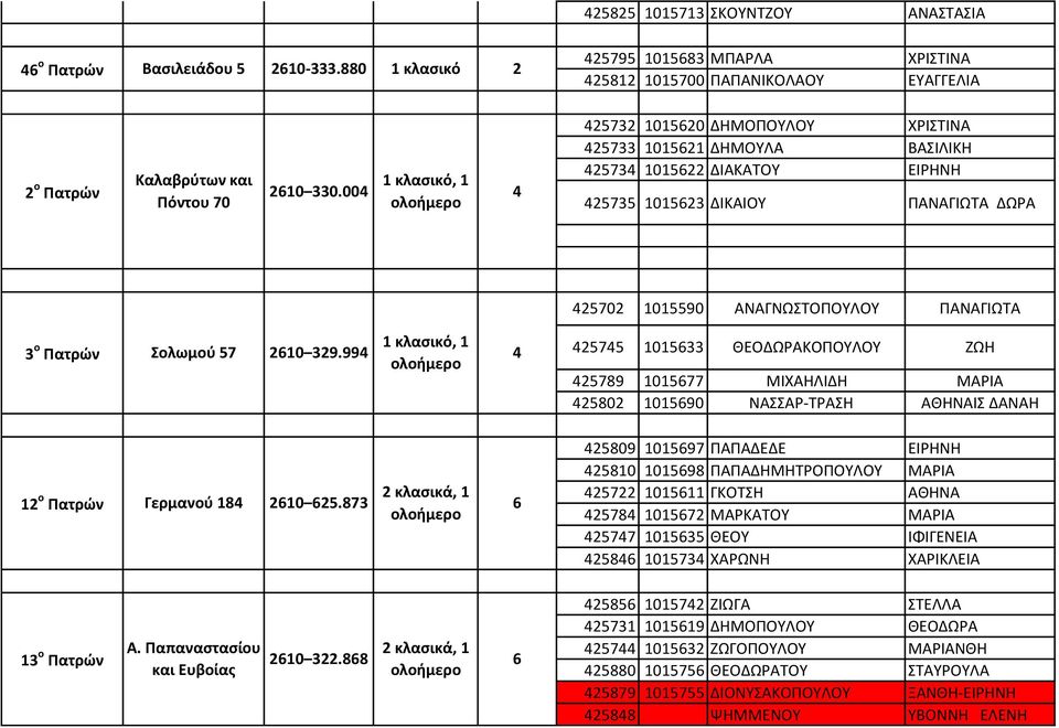 00 1 κλασικό, 1 25732 101520 ΔΗΜΟΠΟΥΛΟΥ ΧΡΙΣΤΙΝΑ 25733 101521 ΔΗΜΟΥΛΑ ΒΑΣΙΛΙΚΗ 2573 101522 ΔΙΑΚΑΤΟΥ ΕΙΡΗΝΗ 25735 101523 ΔΙΚΑΙΟΥ ΠΑΝΑΓΙΩΤΑ ΔΩΡΑ 25702 1015590 ΑΝΑΓΝΩΣΤΟΠΟΥΛΟΥ ΠΑΝΑΓΙΩΤΑ 3 ο Πατρών