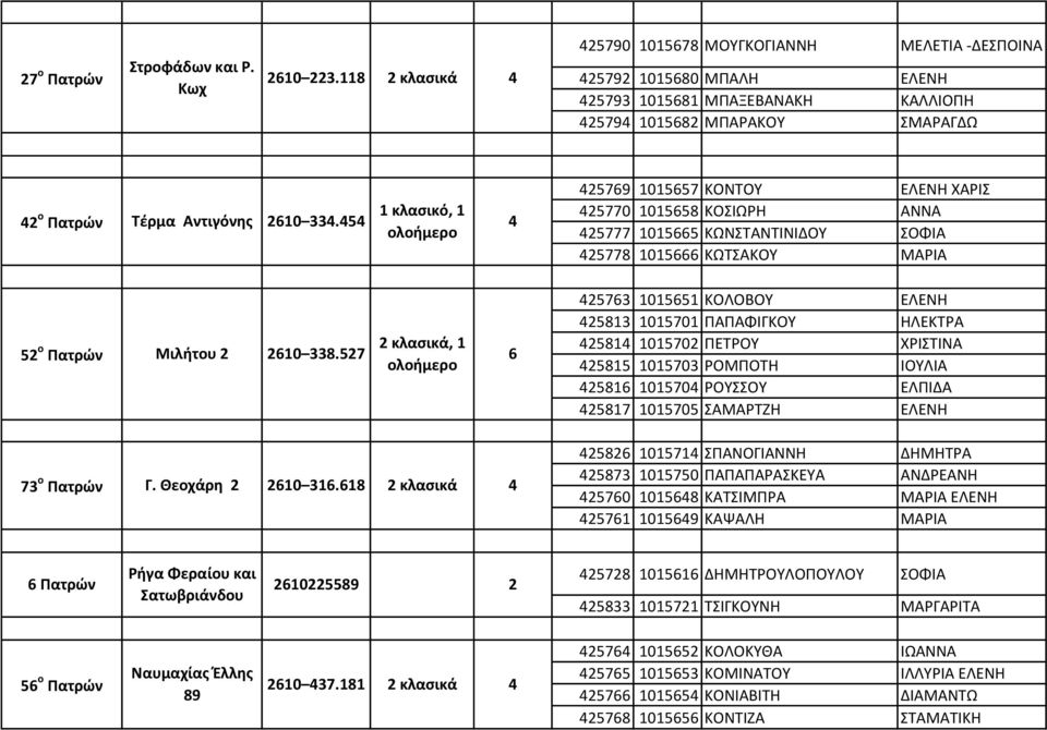 5 1 κλασικό, 1 2579 101557 ΚΟΝΤΟΥ ΕΛΕΝΗ ΧΑΡΙΣ 25770 101558 ΚΟΣΙΩΡΗ ΑΝΝΑ 25777 10155 ΚΩΝΣΤΑΝΤΙΝΙΔΟΥ ΣΟΦΙΑ 25778 1015 ΚΩΤΣΑΚΟΥ ΜΑΡΙΑ 52 ο Πατρών Μιλήτου 2 210 338.
