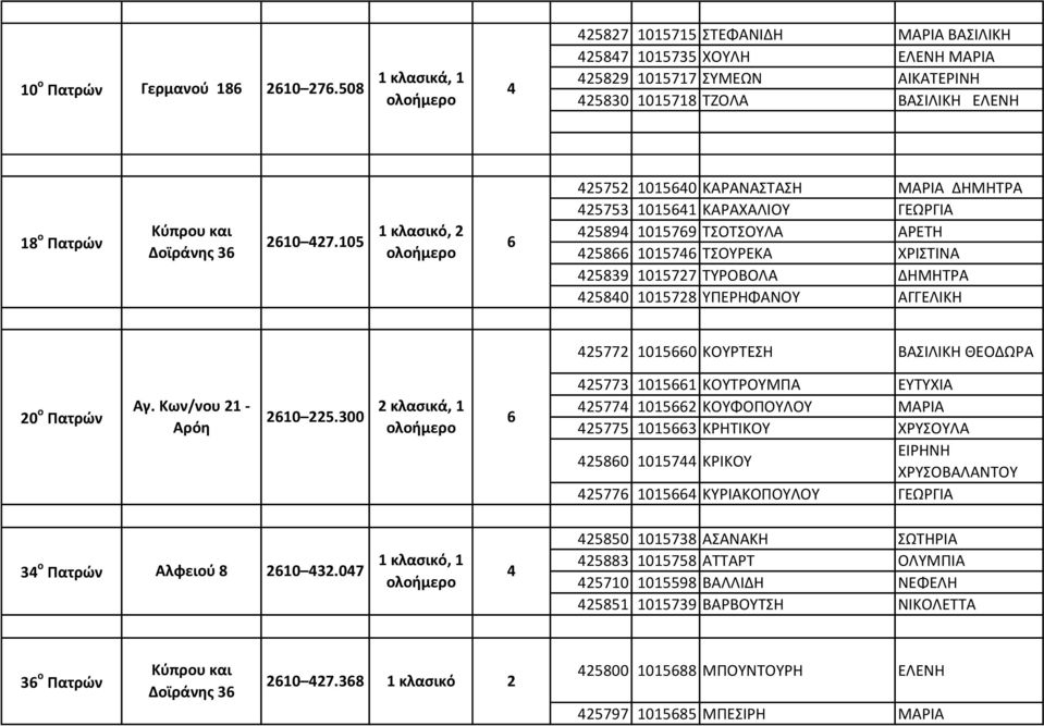 105 1 κλασικό, 2 25752 10150 ΚΑΡΑΝΑΣΤΑΣΗ ΜΑΡΙΑ ΔΗΜΗΤΡΑ 25753 10151 ΚΑΡΑΧΑΛΙΟΥ ΓΕΩΡΓΙΑ 2589 101579 ΤΣΟΤΣΟΥΛΑ ΑΡΕΤΗ 258 10157 ΤΣΟΥΡΕΚΑ ΧΡΙΣΤΙΝΑ 25839 1015727 ΤΥΡΟΒΟΛΑ ΔΗΜΗΤΡΑ 2580 1015728 ΥΠΕΡΗΦΑΝΟΥ