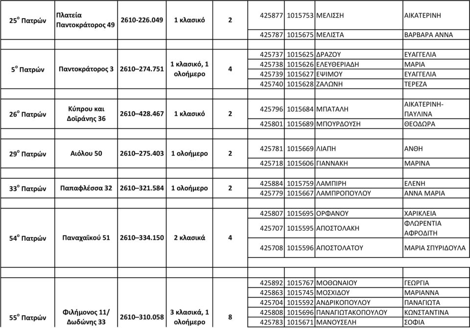 7 1 κλασικό 2 2579 10158 ΜΠΑΤΑΛΗ ΑΙΚΑΤΕΡΙΝΗ- ΠΑΥΛΙΝΑ 25801 101589 ΜΠΟΥΡΔΟΥΣΗ ΘΕΟΔΩΡΑ 29 ο Πατρών Αιόλου 50 210 275.03 1 2 33 ο Πατρών Παπαφλέσσα 32 210 321.58 1 2 5 ο Πατρών Παναχαϊκού 51 210 33.