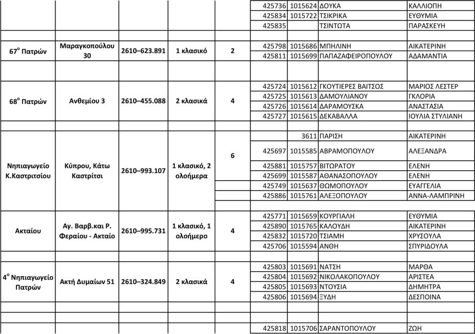 088 2 κλασικά 2572 101512 ΓΚΟΥΤΙΕΡΕΣ ΒΑΙΤΣΟΣ ΜΑΡΙΟΣ ΛΕΣΤΕΡ 25725 101513 ΔΑΜΟΥΛΙΑΝΟΥ ΓΚΛΟΡΙΑ 2572 10151 ΔΑΡΑΜΟΥΣΚΑ ΑΝΑΣΤΑΣΙΑ 25727 101515 ΔΕΚΑΒΑΛΛΑ ΙΟΥΛΙΑ ΣΤΥΛΙΑΝΗ 311 ΠΑΡΙΣΗ ΑΙΚΑΤΕΡΙΝΗ Νηπιαγωγείο Κ.