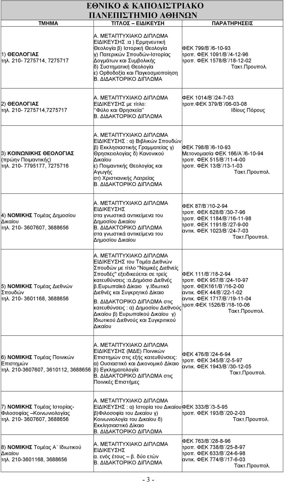 /6-10-93 τροπ. ΦΕΚ 1091/Β /4-12-96 τροπ. ΦΕΚ 1578/Β /18-12-02 2) ΘΕΟΛΟΓΙΑΣ τηλ. 210-7275714,7275717 Φύλο και Θρησκεία ΦΕΚ 1014/Β /24-7-03 τροπ.