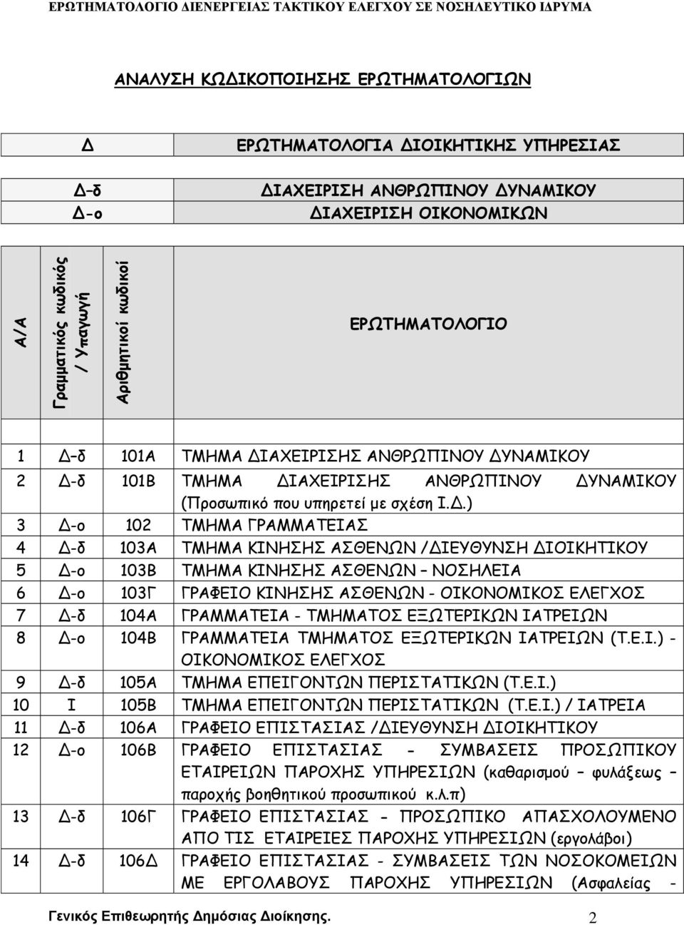 .) 3 -ο 102 ΤΜΗΜΑ ΓΡΑΜΜΑΤΕΙΑΣ 4 -δ 103Α ΤΜΗΜΑ ΚΙΝΗΣΗΣ ΑΣΘΕΝΩΝ / ΙΕΥΘΥΝΣΗ ΙΟΙΚΗΤΙΚΟΥ 5 -ο 103Β ΤΜΗΜΑ ΚΙΝΗΣΗΣ ΑΣΘΕΝΩΝ ΝΟΣΗΛΕΙΑ 6 -ο 103Γ ΓΡΑΦΕΙΟ ΚΙΝΗΣΗΣ ΑΣΘΕΝΩΝ - ΟΙΚΟΝΟΜΙΚΟΣ ΕΛΕΓΧΟΣ 7 -δ 104Α