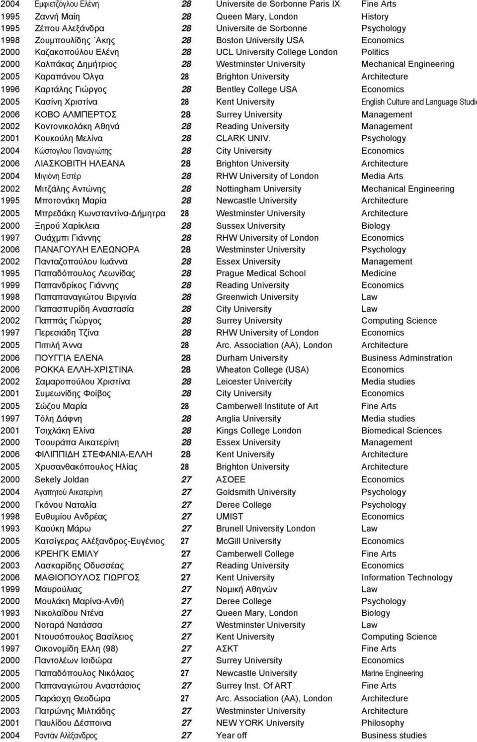Brighton University Architecture 1996 Καρτάλης Γιώργος 28 Bentley College USA Economics 2005 Κασίνη Χριστίνα 28 Kent University English Culture and Language Studie 2006 ΚΟΒΟ ΑΛΜΠΕΡΤΟΣ 28 Surrey
