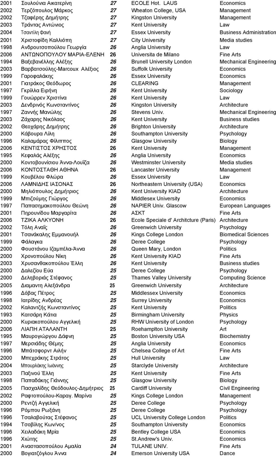 Essex University Business Administration 2001 Χριστοφίδη Καλλιόπη 27 City University Media studies 1998 Ανδρουτσοπούλου Γεωργία 26 Anglia University Law 2006 ΑΝΤΩΝΟΠΟΥΛΟΥ ΜΑΡΙΑ-ΕΛΕΝΗ 26 Universita de