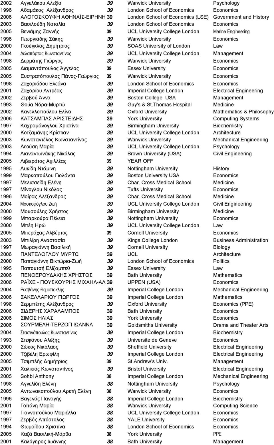 Economics 2000 Γκούγκλας ηµήτριος 39 SOAS University of London Law 2004 ελαπόρτας Κωνσταντίνος 39 UCL University College London Management 1998 ερµάτης Γιώργος 39 Warwick University Economics 2005