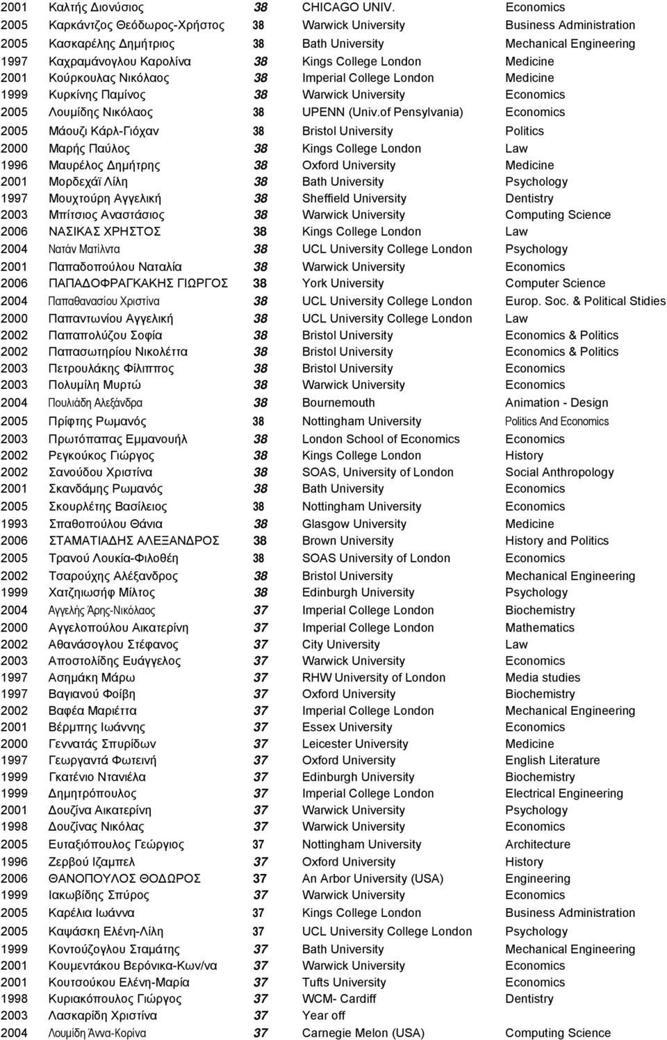 College London Medicine 2001 Κούρκουλας Νικόλαος 38 Imperial College London Medicine 1999 Κυρκίνης Παµίνος 38 Warwick University Economics 2005 Λουµίδης Νικόλαος 38 UPENN (Univ.